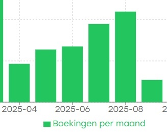 Grafiek van boekingen per maand